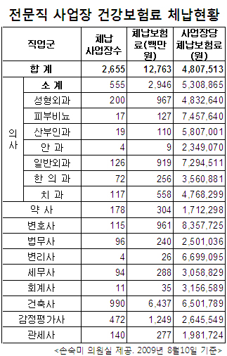 의료기관 555곳·약국 178곳, 건보료 체납