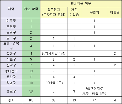 약국 39곳, 카운터 몰카 제보로 영업정지