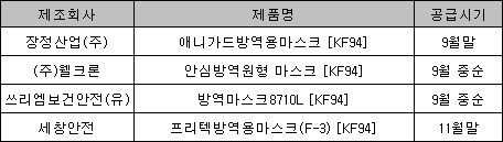 신종플루 방역용 마스크 내주 이후 판매가능

