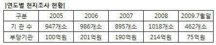 부당청구 병원·약국 462곳, 75억 환수 추정