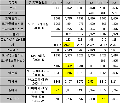 코자·포사맥스·악토넬, 공동마케팅 효과 톡톡