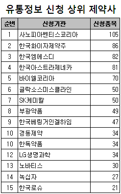 정보센터 단골고객, 사노피·화이자·MSD순