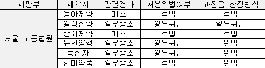 제약 "매출 20% 리베이트 추계는 사실왜곡"
