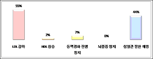 전문의, 고지혈증약 선택시 LDL 강하 '최우선'
