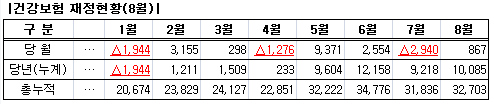 정부지원금 초과수납…건보재정 867억 흑자