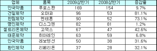 중견제약, 블록버스터 10여품목 쏟아낸다