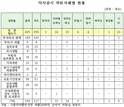 올 상반기 비약사 조제 등 약국 359곳 적발