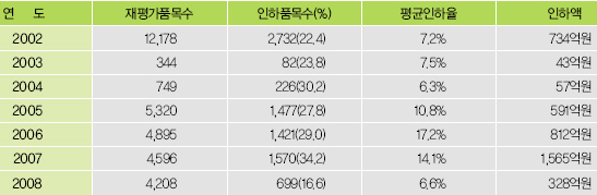 분업후 2만3천품목 약가인하…8326억 절감
