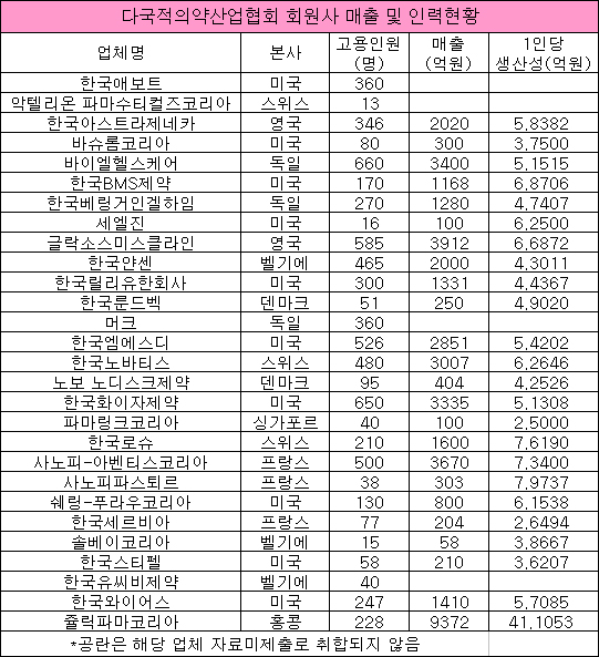 다국적사 종사자 7천명…매출은 3조3천억