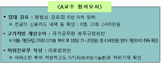 "의대교수, 접대강요에 고가처방 수익사업"