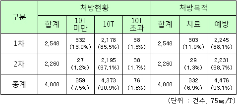 타미플루 93%, 신종플루 예방목적에 처방