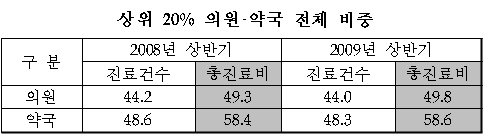 상위 20% 의원·약국, 청구액 50%이상 독식