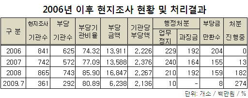 "현지조사 적발기관·부당금액 해마다 증가"