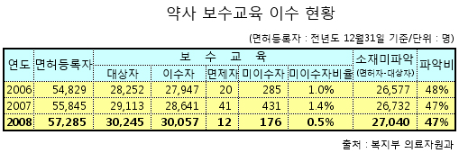약사, 보건의료직종 보수교육 이수율 1위