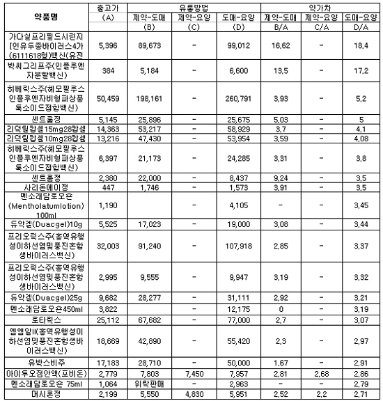 "가다실 출고가 5천원, 유통가격 9만9천원"