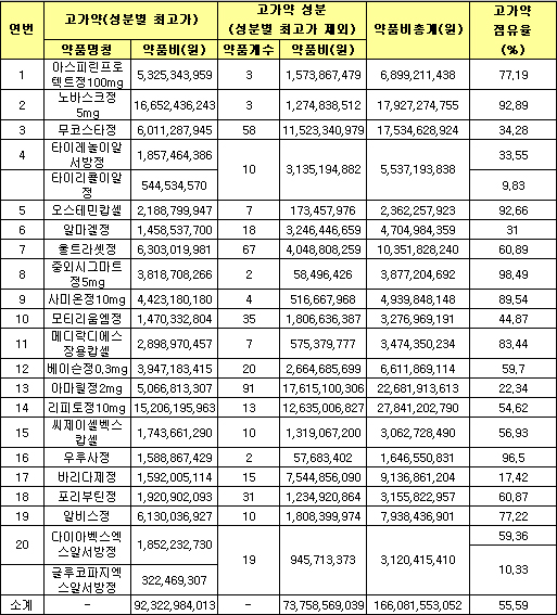 보건소, 병의원보다 고가약 더 많이 쓴다
