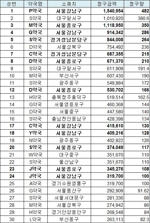 강남 P약국, 타미플루 482정 조제 '최다'