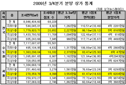 서울지역 1층 상가, 3.3㎡당 평균 3553만원