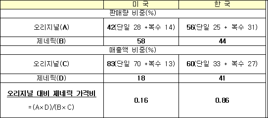 "국내 제네릭 약가 높다는 주장, 오류 투성"