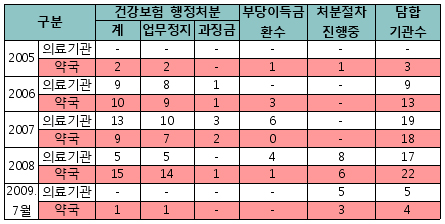 의원-약국 짜고 교회명단 부당청구하다 덜미