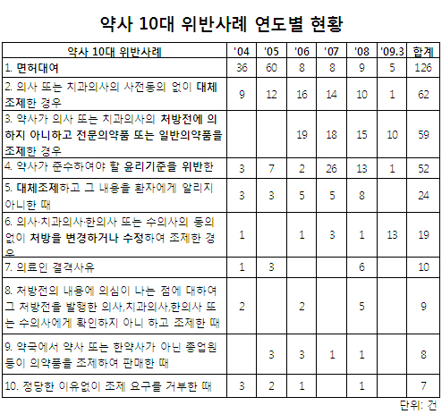 의사-부당청구, 약사-면허대여 적발 '최다'