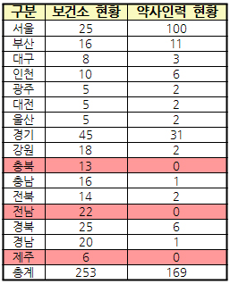 "보건소 근무 싫어요"…약사 구인난 심화