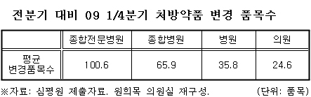 "병의원, 한 달에 처방약 50여품목 변경"