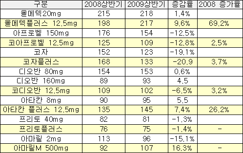 "고개 숙인 대형복합제"…단일제와 동반하락
