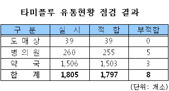병의원 5곳·약국 3곳 타미플루 불법 유통