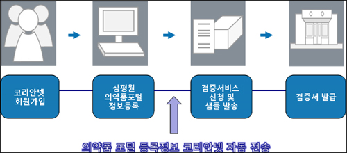 "소형약 바코드표시 잘하면 실태조사 면제"