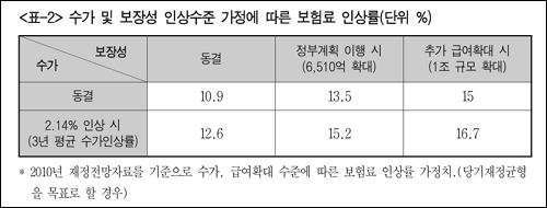 "수가동결에 보험료 13.5% 올려야 적자 면해"