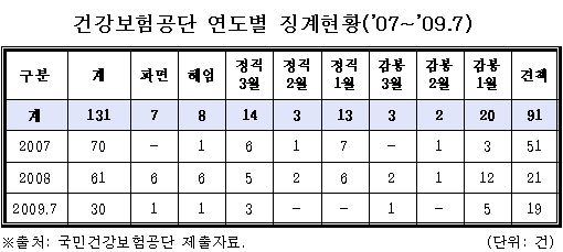 "건보공단, 불법백화점"…3년간 131명 징계