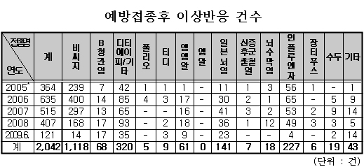 BCG 접종 이상반응, 4년간 1118건 최다