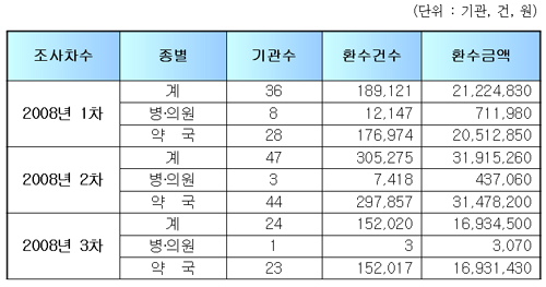실거래가 환수, 약국 6892만원·병원 115만원