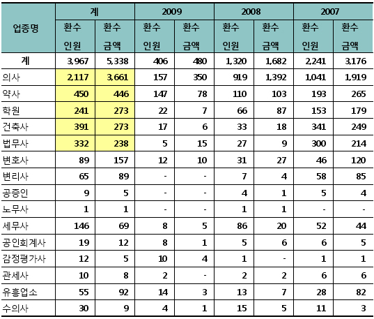 건강보험료 탈루 의사 1위·약사 2위 '불명예'