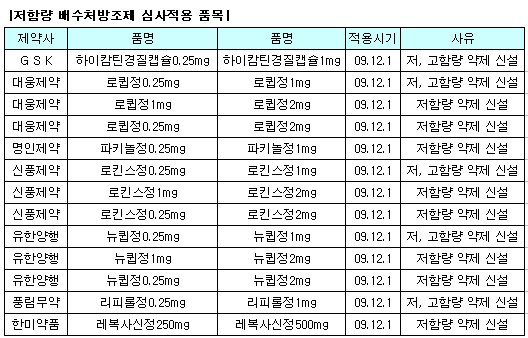 '하이캄틴' 등 13품목 배수처방·조제시 삭감 