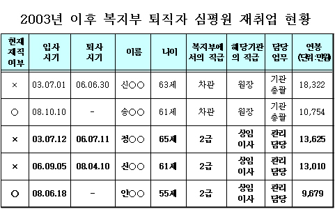 "복지부 퇴직자, 낙하산 타고 심평원으로"