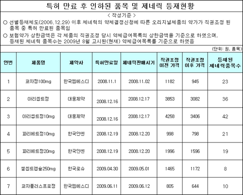 특허만료 '아리셉트', 78개 제네릭 쏟아져