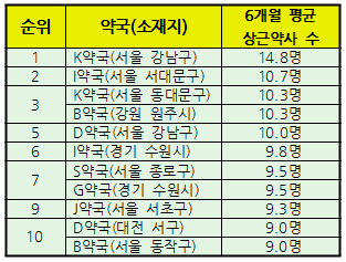 서울 K약국, 상근약사 15명…전국 최고 규모