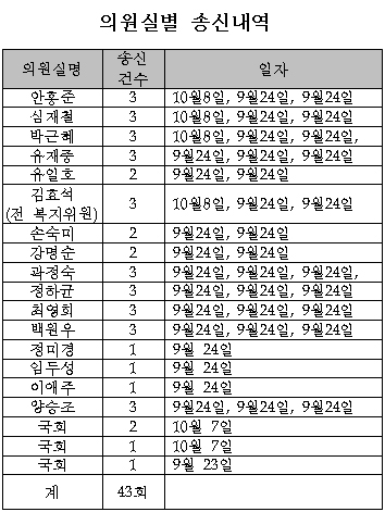 "공단, 심평원장 의혹 보도기사 국회 살포"