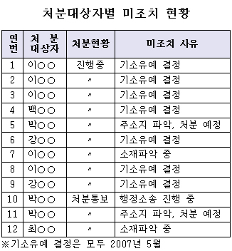 사무장병원 면대의사 12명 행정처분 임박