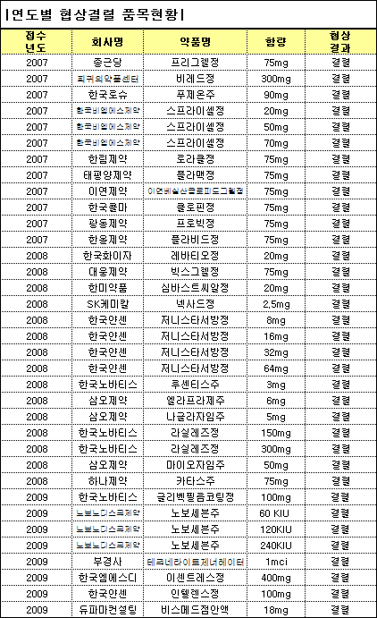 얀센·노바티스, 공단 약가협상 결렬 '최다'