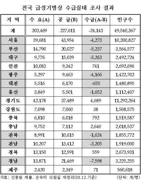 우리나라 급성기병상 2만4000개 '남아돌아'