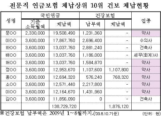 전문직 연금체납 상위 10위에 약사만 6명