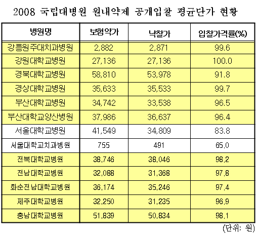 "강원대병원, 원내약제 모두 상한가로 구매"