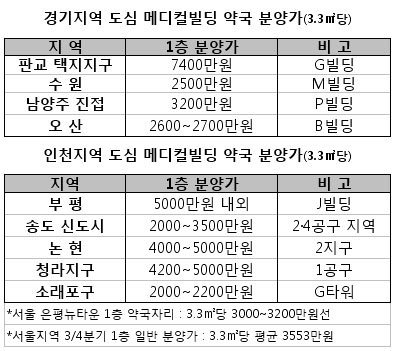 경기·인천지역 1층 약국 분양가 최대 3.5배차