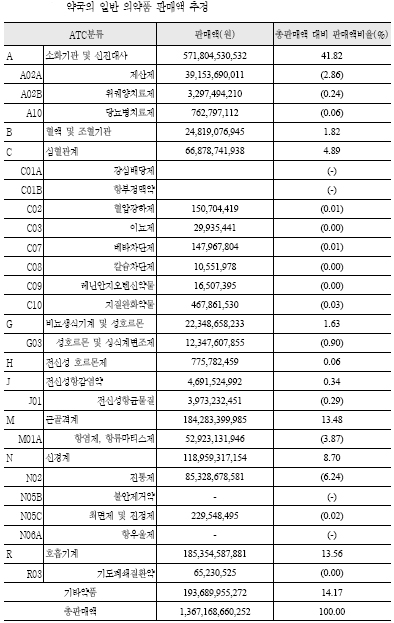 약국 일평균 매약 21만원·비급여 조제 8만원
