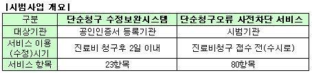 병원·약국, 청구오류 점검 통해 100억 벌었다