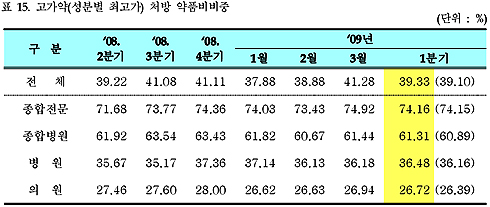대형병원-고가약, 병의원-다품목처방 여전