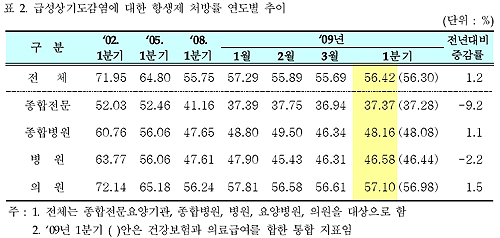 의원 감기 항생제 처방 반등…소청과 예외